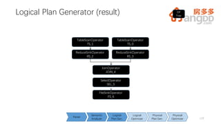 Logical Plan Generator (result)
20 LCF
TableScanOperator
TS_1
TableScanOperator
TS_0
ReduceSinkOperator
RS_2
ReduceSinkOperator
RS_3
JoinOperator
JOIN_4
SelectOperator
SEL_5
FileSinkOperator
FS_6
Semantic
Analyzer
Logical
Plan Gen.
Logical
Optimizer
Physical
Plan Gen.
Physical
Optimizer
Parser
OP
Tree
 
