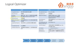 21
Logical Optimizer
说明
LineageGenerator 表与表的血缘关系生成器
ColumnPruner 列裁剪
Predicate
PushDown
谓词下推，将只与一张表有关的过滤操
作下推至TableScanOperator之后
PartitionPruner 分区裁剪
PartitionCondition
Remover
在分区裁剪之前，将一些无关的条件谓
词去除
SimpleFetchOptimiz
er
优化没有GroupBy表达式的聚合查询
GroupByOptimizer map端聚合
CorrelationOptimize
r
利用查询中的相关性，合并有相关性的
JOB
说明
GroupByOptimizer Group By 优化
SamplePruner 采样裁剪
MapJoinProcessor 如果用户指定mapjoin, 则将
ReduceSinkOperator转换成
MapSinkOperator
BucketMapJoin
Optimizer
采用分桶的Map Join, 扩大Map Join的
适用范围
SortedMergeBucket
MapJoinOptimizer
Sort Merge Join
UnionProcessor 目前只在两个子查询都是map-only
Task时做个标记
JoinReader /*+ STREAMTABLE(A) */
ReduceSink
DeDuplication
如果两个ReduceSinkOperator共享同一
个分区/排序列，则需要对他们进行合
并
2121
Semantic
Analyzer
Logical
Plan Gen.
Logical
Optimizer
Physical
Plan Gen.
Physical
Optimizer
Parser
 