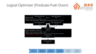 INSERT OVERWRITE TABLE access_log_temp2
SELECT a.user, a.prono, p.maker, p.price
FROM access_log_hbase a JOIN product_hbase p ON (a.prono = p.prono)
WHERE p.maker = 'honda';
INSERT OVERWRITE TABLE access_log_temp2
SELECT a.user, a.prono, p.maker, p.price
FROM access_log_hbase a JOIN product_hbase p ON (a.prono = p.prono);
Logical Optimizer (Predicate Push Down)
TableScanOperator
TS_1
TableScanOperator
TS_0
ReduceSinkOperator
RS_2
ReduceSinkOperator
RS_3
JoinOperator
JOIN_4
SelectOperator
SEL_6
FileSinkOperator
FS_7
2323
Semantic
Analyzer
Logical
Plan Gen.
Logical
Optimizer
Physical
Plan Gen.
Physical
Optimizer
Parser
 