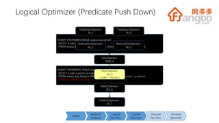 INSERT OVERWRITE TABLE access_log_temp2
SELECT a.user, a.prono, p.maker, p.price
FROM access_log_hbase a JOIN product_hbase p ON (a.prono = p.prono)
WHERE p.maker = 'honda';
INSERT OVERWRITE TABLE access_log_temp2
SELECT a.user, a.prono, p.maker, p.price
FROM access_log_hbase a JOIN product_hbase p ON (a.prono = p.prono);
Logical Optimizer (Predicate Push Down)
TableScanOperator
TS_1
TableScanOperator
TS_0
ReduceSinkOperator
RS_2
ReduceSinkOperator
RS_3
JoinOperator
JOIN_4
FilterOperator
FIL_5
(_col8 = 'honda')
SelectOperator
SEL_6
FileSinkOperator
FS_7
2424
Semantic
Analyzer
Logical
Plan Gen.
Logical
Optimizer
Physical
Plan Gen.
Physical
Optimizer
Parser
 