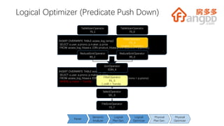 INSERT OVERWRITE TABLE access_log_temp2
SELECT a.user, a.prono, p.maker, p.price
FROM access_log_hbase a JOIN product_hbase p ON (a.prono = p.prono)
WHERE p.maker = 'honda';
INSERT OVERWRITE TABLE access_log_temp2
SELECT a.user, a.prono, p.maker, p.price
FROM access_log_hbase a JOIN product_hbase p ON (a.prono = p.prono);
Logical Optimizer (Predicate Push Down)
TableScanOperator
TS_1
TableScanOperator
TS_0
ReduceSinkOperator
RS_2
ReduceSinkOperator
RS_3
JoinOperator
JOIN_4
FilterOperator
FIL_5
(_col8 = 'honda')
SelectOperator
SEL_6
FileSinkOperator
FS_7
FilterOperator
FIL_8
(maker = 'honda')
2525
Semantic
Analyzer
Logical
Plan Gen.
Logical
Optimizer
Physical
Plan Gen.
Physical
Optimizer
Parser
 