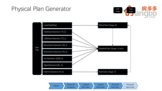 26
Physical Plan Generator
MoveTask (Stage-0)
Ope
Tree
LoadTableDesc
MapRedTask (Stage-1/root)
TableScanOperator (TS_1)
JoinOperator (JOIN_4)
ReduceSinkOperator (RS_3)
FileSinkOperator (FS_6) StatsTask (Stage-2)
2626
Semantic
Analyzer
Logical
Plan Gen.
Logical
Optimizer
Physical
Plan Gen.
Physical
Optimizer
Parser
OP
Tree
Task
Tree
TableScanOperator (TS_0)
ReduceSinkOperator (RS_2)
SelectOperator(SEL_5)
 