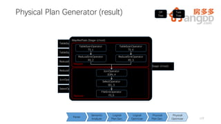 MapRedTask (Stage-1/root)
TableScanOperator (TS_1)
JoinOperator (JOIN_4)
ReduceSinkOperator (RS_3)
TableScanOperator (TS_0)
ReduceSinkOperator (RS_2)
SelectOperator(SEL_5)
Physical Plan Generator (result)
27 LCF
MapRedTask (Stage-1/root)
Mapper
TableScanOperator
TS_1
TableScanOperator
TS_0
ReduceSinkOperator
RS_2
ReduceSinkOperator
RS_3
Reducer
JoinOperator
JOIN_4
SelectOperator
SEL_5
FileSinkOperator
FS_6
272727
Semantic
Analyzer
Logical
Plan Gen.
Logical
Optimizer
Physical
Plan Gen.
Physical
Optimizer
Parser
OP
Tree
Task
Tree
 