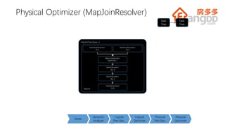 29
Physical Optimizer (MapJoinResolver)
29
Semantic
Analyzer
Logical
Plan Gen.
Logical
Optimizer
Physical
Plan Gen.
Physical
Optimizer
Parser
Task
Tree
Task
Tree
MapRedTask (Stage-1)
Mapper
TableScanOperator
TS_1
TableScanOperator
TS_0
MapJoinOperator
MAPJOIN_7
SelectOperator
SEL_5
FileSinkOperator
FS_6
SelectOperator
SEL_8
 