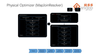 30
Physical Optimizer (MapJoinResolver)
MapRedTask (Stage-1)
Mapper
TableScanOperator
TS_1
MapJoinOperator
MAPJOIN_7
SelectOperator
SEL_5
FileSinkOperator
FS_6
SelectOperator
SEL_8
MapredLocalTask (Stage-7)
TableScanOperator
TS_0
HashTableSinkOperator
HASHTABLESINK_11
MapRedTask (Stage-1)
Mapper
TableScanOperator
TS_1
TableScanOperator
TS_0
MapJoinOperator
MAPJOIN_7
SelectOperator
SEL_5
FileSinkOperator
FS_6
SelectOperator
SEL_8
30
Semantic
Analyzer
Logical
Plan Gen.
Logical
Optimizer
Physical
Plan Gen.
Physical
Optimizer
Parser
Task
Tree
Task
Tree
 