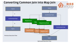Converting Common Join into Map Join
Task A
CommonJoinTask
Task C
Task A
Conditional Task
Task C
MapJoinLocalTask
CommonJoinTask
. . . . .
c
a
b
Previous Execution Flow
Optimized Execution Flow
MapJoinTask
MapJoinLocalTask
MapJoinTask
MapJoinLocalTask
MapJoinTask
 