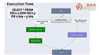Execution Time
Task A
Conditional Task
Task C
MapJoinLocalTask
CommonJoinTask
a
MapJoinTask
Table X is the big
table
Both tables are too
big for map join
SELECT * FROM
SRC1 x JOIN SRC2 y
ON x.key = y.key;
 