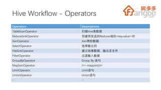 Hive Workflow - Operators
Operators Descriptions
TableScanOperator 扫描hive表数据
ReduceSinkOperator 创建将发送到Reducer端的<key,value>对
JoinOperator Join两份数据
SelectOperator 选择输出列
FileSinkOperator 建立结果数据，输出至文件
FilterOperator 过滤输入数据
GroupByOperator Group By 语句
MapJoinOperator /*+ mapjoin(t)*/
LimitOperator Limit语句
UnionOperator Union语句
… …
 
