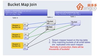 Bucket Map Join
SELECT /*+MAPJOIN(a,c)*/ a.*, b.*, c.*
a join b on a.key = b.key
join c on a.key=c.key;
Table b Table a Table c
Mapper 1
Bucket b1
Bucket
a1
Bucket
a2
Bucket
c1
Mapper 2
Bucket b1
Mapper 3
Bucket b2
a1
c1
a1
c1
a2
c1 Normally in production, there will be
thousands of buckets!
Table a,b,c all bucketized by ‘key’
a has 2 buckets, b has 2, and c has 1
1.  Spawn mapper based on the big table
2.  Only matching buckets of all small tables
are replicated onto each mapper
 