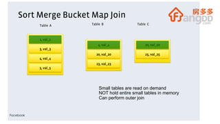 Sort Merge Bucket Map Join
Facebook
Table A Table B Table C
1, val_1
3, val_3
5, val_5
4, val_4
4, val_4
20, val_20
23, val_23
20, val_20
25, val_25
Small tables are read on demand
NOT hold entire small tables in memory
Can perform outer join
 