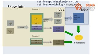 Skew Join Reducer 1
Reducer 2
a-K 3
b-K 3
a-K 3
b-K 3
a-K 2
b-K 2 a-K 2
b-K 2
a-K 1
b-K 1Table
A
Table
B
A join B
Write to
HDFS
HDFS
File
a-K1
HDFS
File
b-K1
Map
join
a-k1
map join
b-k1
Job 1 Job 2
Final results
 