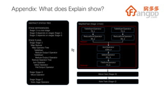 Appendix: What does Explain show?
ABSTRACT SYNTAX TREE:
STAGE DEPENDENCIES:
Stage-1 is a root stage
Stage-0 depends on stages: Stage-1
Stage-2 depends on stages: Stage-0
STAGE PLANS:
Stage: Stage-1
Map Reduce
Map Operator Tree:
TableScan
Reduce Output Operator
TableScan
Reduce Output Operator
Reduce Operator Tree:
Join Operator
Select Operator
File Output Operator
Stage: Stage-0
Move Operator
Stage: Stage-2
Stats-Aggr Operator
MapRedTask (Stage-1/root)
Mapper
TableScanOperator
TS_1
TableScanOperator
TS_0
ReduceSinkOperator
RS_2
ReduceSinkOperator
RS_3
Reducer
JoinOperator
JOIN_4
SelectOperator
SEL_5
FileSinkOperator
FS_6
≒
Move Task (Stage-0)
Stats Task (Stage-2)
 