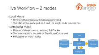 Hive Workflow – 2 modes
• Local Mode
• Hive fork the process with hadoop command
• The plan.xml is made just on 1 and the single node process this
• Distributed mode
• Hive send the process to existing JobTracker
• The information is housed on DistributedCache and
• Processed on multi-nodes
Driver
Compiler
Hadoop
Client
Metastore
 