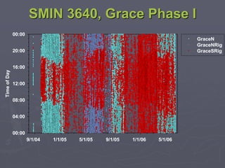 SMIN 3640, Grace Phase I
9/1/04 1/1/05 5/1/05 9/1/05 1/1/06 5/1/06
TimeofDay
00:00
04:00
08:00
12:00
16:00
20:00
00:00
GraceN
GraceNRig
GraceSRig
 