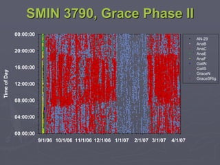 SMIN 3790, Grace Phase II
9/1/06 10/1/06 11/1/06 12/1/06 1/1/07 2/1/07 3/1/07 4/1/07
TimeofDay
00:00:00
04:00:00
08:00:00
12:00:00
16:00:00
20:00:00
00:00:00
AN-29
AnaB
AnaC
AnaE
AnaF
GailN
GailS
GraceN
GraceSRig
 