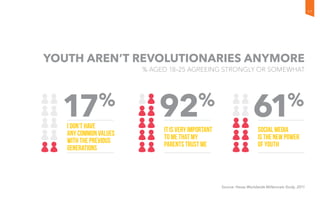 Source: Havas Worldwide Millennials Study, 2011
61%
Social media
is the new power
of youth
Youth aren’t revolutionaries anymore
% aged 18–25 agreeing strongly or somewhat
17%
I don’t have
any common values
with the previous
generations
92%
It is very important
to me that my
parents trust me
17
 