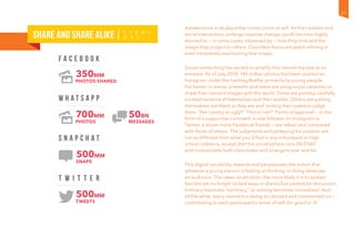 Adolescence is all about the construction of self. As their bodies and
social interactions undergo massive change, youth become highly
attuned to — in some cases, obsessed by — how they look and the
image they project to others. Countless hours are spent refining or
even completely overhauling that image.
Social networking has served to amplify this natural impulse to an
extreme. As of July 2014, 145 million photos had been posted on
Instagram under the hashtag #selfie, primarily by young people.
For better or worse, preteens and teens are using social networks to
share their nascent images with the world. Some are posting carefully
curated versions of themselves and their worlds. Others are putting
themselves out there as they are and inviting their peers to judge
them. “Am I pretty or ugly?” “Hot or not?” Points of approval — in the
form of a supportive comment, a new follower on Instagram or
Twitter, a dozen more Facebook friends — are tallied and compared
with those of others. The judgments and jockeying for position are
not so different from what you’d find in any schoolyard or high
school cafeteria, except that this social sphere runs 24/7/365
and incorporates both classmates and strangers near and far.
This digital sociability rewards and perpetuates the notion that
whatever a young person is feeling or thinking or doing deserves
an audience. The rawer an emotion, the more likely it is to spread.
Secrets are no longer locked away in diaries but posted for discussion.
Intimacy becomes “extimacy,” as sexting becomes normalized. And
all the while, every moment is being scrutinized and commented on —
contributing to each participant’s sense of self, for good or ill.
350MM
photos shared
F a c e b o o k
W H A T S A P P
700MM
photos
50BN
MESSAGES
snap c h a t
500MM
snapS
t wi t t e r
500MM
TWEETS
Ev e r y
d a y …Share and share alike
21
 