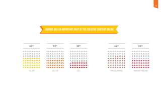 16–34
60%
39%
55+
52%
35–54
66%
Prosumers
50%
Mainstream
Brands are an important part of the creative content online
23
 