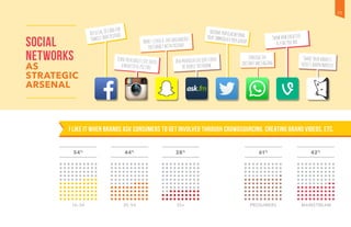 16–34
54%
28%
55+
44%
35–54
61%
Prosumers
42%
Mainstream
I like it when brands ask consumers to get involved through crowdsourcing, creating brand videos, etc.
SOCIAL
NETWORKS
AS
STRategic
arsenal
OfficialIDcardfor
familyandfriends
Short-lived&instantaneous
intimacywithfriends
Turnyourdailylifeinto
abeautifulpicture
Askprovocativequestions
ofpeopleyouknow
Becomepopularbeyondyourimmediatepeergroup
Indulgein
instantmessaging
Showhowcreative
&funyouare
Shareyourdarkest
secretsanonymously
25
 