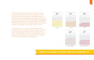 Product placement continues to be an effective way
to capture the attention of young consumers, as well.
Consider the 22 percent sales increase MINI Coopers
saw after the car was featured in the remake of the movie
The Italian Job. Or the estimated $10 million in marketing
value garnered by American Apparel when the members
of boy band One Direction wore the retailer’s Fisherman’s
Pullover gray sweater in their 2013 “You & I” video.
Serendipity can also come into play. Matthew Inman
turned Huy Fong sriracha into a pop-culture phenomenon
by paying homage to the brand in his popular online
comic strip The Oatmeal. The spicy condiment’s rooster
image is now emblazoned on everything from posters
and T-shirts to lip balm and air fresheners.
16–34
60%
38%
55+
51%
35–54
68%
Prosumers
49%
Mainstream
It makes me feel good when I see someone I admire using the same brand I use
31
 