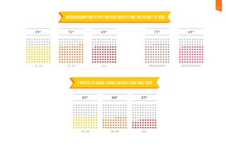 OVERCONSUMPTION IS PUTTING OUR SOCIETY AND THE PLANET AT RISK
16–34
51%
37%
55+
45%
35–54
I PREFER TO SHARE THINGS RATHER THAN OWN THEM
16–34
70%
69%
55+
72%
35–54
77%
Prosumers
69%
Mainstream
41
 