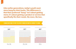 I SHOULD NOT HAVE TO PAY TO LISTEN TO MUSIC OR WATCH A MOVIE/TV SHOW
16–34 35–54 55+
54%
51%
49%
Like earlier generations, today’s youth want
more bang for their bucks. The difference is
that their preferred “bang” isn’t about getting
more; it’s about getting a product or service that
specifically fits their needs. No more. No less.
42
 