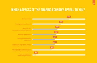 Which aspects of the sharing economy appeal to you?
Saving money
6%
37%
42%
42%
45%
47%
54%
69%
Feeling active and useful
Reducing my
consumption/carbon footprint
Meeting new people
Having an interesting
experience
Supporting individuals and/or
small, independent companies
Contributing to the movement
away from hyperconsumption
I have no interest in
the sharing economy
43
 