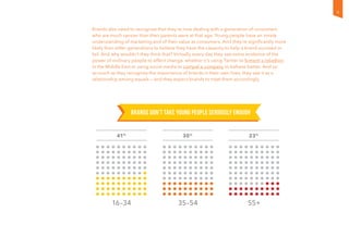 Brands also need to recognize that they’re now dealing with a generation of consumers
who are much savvier than their parents were at that age. Young people have an innate
understanding of marketing and of their value as consumers. And they’re significantly more
likely than older generations to believe they have the capacity to help a brand succeed or
fail. And why wouldn’t they think that? Virtually every day they see some evidence of the
power of ordinary people to effect change, whether it’s using Twitter to foment a rebellion
in the Middle East or using social media to compel a company to behave better. And so
as much as they recognize the importance of brands in their own lives, they see it as a
relationship among equals — and they expect brands to treat them accordingly.
16–34 35–54 55+
Brands don’t take young people seriously enough
41%
23%
30%
9
 