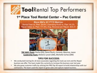 1st Place Tool Rental Center – Pac Central
Store 664’s Q1 FY15 Metrics:
Rental Fees vs. Plan: 26.8% | Operating Profit vs. Plan: 44.2%
Repair Sales vs. Plan: 111.6% | Avg. Revenue per Repair: $54.41
TIPS FOR SUCCESS:
• We conducted training for all store associates regarding the tools we rent and the Repair
business we offer. The team made this a priority to increase the business over last year.
• We also grew customer traffic by utilizing the PRO Top 30 report to build relationships with our
contractors. The team used this report to grow sales and capture repeat business.
TRC 664’s Team: Panha (DS), Dana (Tech), Cenovio, Maurice, Jason
Leadership Team: Shelene Larsen (SM), Michelle Cortez (DM)
 