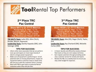 2nd Place TRC
Pac Central
Store 6617’s Q1 FY15 Metrics:
Rental Fees vs. Plan: 13.1%
Operating Profit vs. Plan: 28.9%
Repair Sales vs. Plan: 219.6%
Avg. Revenue per Repair: $77.08
TIPS FOR SUCCESS:
• Inform other store associates that we can perform
tune ups and repairs on most major brands of
electric and gas-power equipment.
• Make sure all equipment is performing to its full
potential with no missing attachments. Inspect all
equipment before customers leave so down time
will not occur with the customer (time is money).
• Work with PRO to get leads on potential Rental
customers when they visit job sites.
3rd Place TRC
Pac Central
Store 8529’s Q1 FY15 Metrics:
Rental Fees vs. Plan: 12.7%
Operating Profit vs. Plan: 34.0%
Repair Sales vs. Plan: 148.2%
Avg. Revenue per Repair: $59.69
TIPS FOR SUCCESS:
• In Stock: Quickly and efficiently resolve all down
fleet tools so they are rent-ready at all times.
• Earn repeat customers through providing world
class customer service for rentals and repairs.
• Review the P&L on a weekly basis to ensure you
stay under budget for expenses.
TRC 6617’s Team: Lydia (DS), Allen (Tech),
Brooke, Marvin, Raymond
Leadership Team: Stanley Kapaska (SM), John
Sickinger (DM)
TRC 8529’s Team: Alex (DS), Roger (Tech), Taylor,
Erik
Leadership Team: Ray Charland (SM), Michelle
Cortez (DM)
 