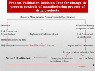 Process validation | PPTX