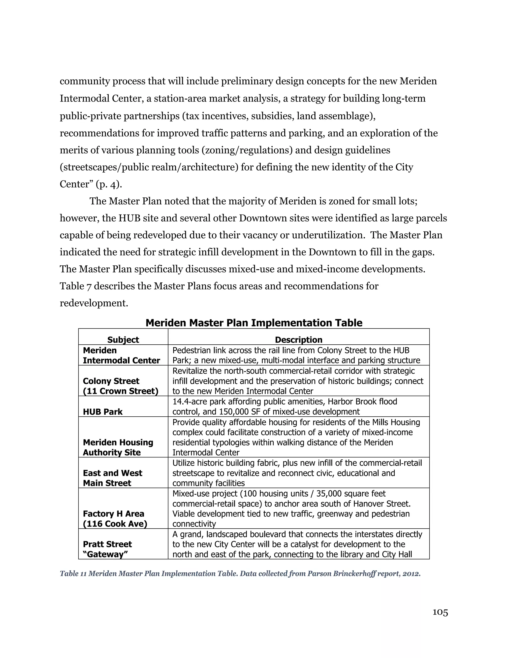 105
community process that will include preliminary design concepts for the new Meriden
Intermodal Center, a station‐area market analysis, a strategy for building long‐term
public‐private partnerships (tax incentives, subsidies, land assemblage),
recommendations for improved traffic patterns and parking, and an exploration of the
merits of various planning tools (zoning/regulations) and design guidelines
(streetscapes/public realm/architecture) for defining the new identity of the City
Center” (p. 4).
The Master Plan noted that the majority of Meriden is zoned for small lots;
however, the HUB site and several other Downtown sites were identified as large parcels
capable of being redeveloped due to their vacancy or underutilization. The Master Plan
indicated the need for strategic infill development in the Downtown to fill in the gaps.
The Master Plan specifically discusses mixed-use and mixed-income developments.
Table 7 describes the Master Plans focus areas and recommendations for
redevelopment.
Meriden Master Plan Implementation Table
Subject Description
Meriden
Intermodal Center
Pedestrian link across the rail line from Colony Street to the HUB
Park; a new mixed‐use, multi‐modal interface and parking structure
Colony Street
(11 Crown Street)
Revitalize the north‐south commercial‐retail corridor with strategic
infill development and the preservation of historic buildings; connect
to the new Meriden Intermodal Center
HUB Park
14.4‐acre park affording public amenities, Harbor Brook flood
control, and 150,000 SF of mixed‐use development
Meriden Housing
Authority Site
Provide quality affordable housing for residents of the Mills Housing
complex could facilitate construction of a variety of mixed‐income
residential typologies within walking distance of the Meriden
Intermodal Center
East and West
Main Street
Utilize historic building fabric, plus new infill of the commercial‐retail
streetscape to revitalize and reconnect civic, educational and
community facilities
Factory H Area
(116 Cook Ave)
Mixed‐use project (100 housing units / 35,000 square feet
commercial-retail space) to anchor area south of Hanover Street.
Viable development tied to new traffic, greenway and pedestrian
connectivity
Pratt Street
“Gateway”
A grand, landscaped boulevard that connects the interstates directly
to the new City Center will be a catalyst for development to the
north and east of the park, connecting to the library and City Hall
Table 11 Meriden Master Plan Implementation Table. Data collected from Parson Brinckerhoff report, 2012.
 