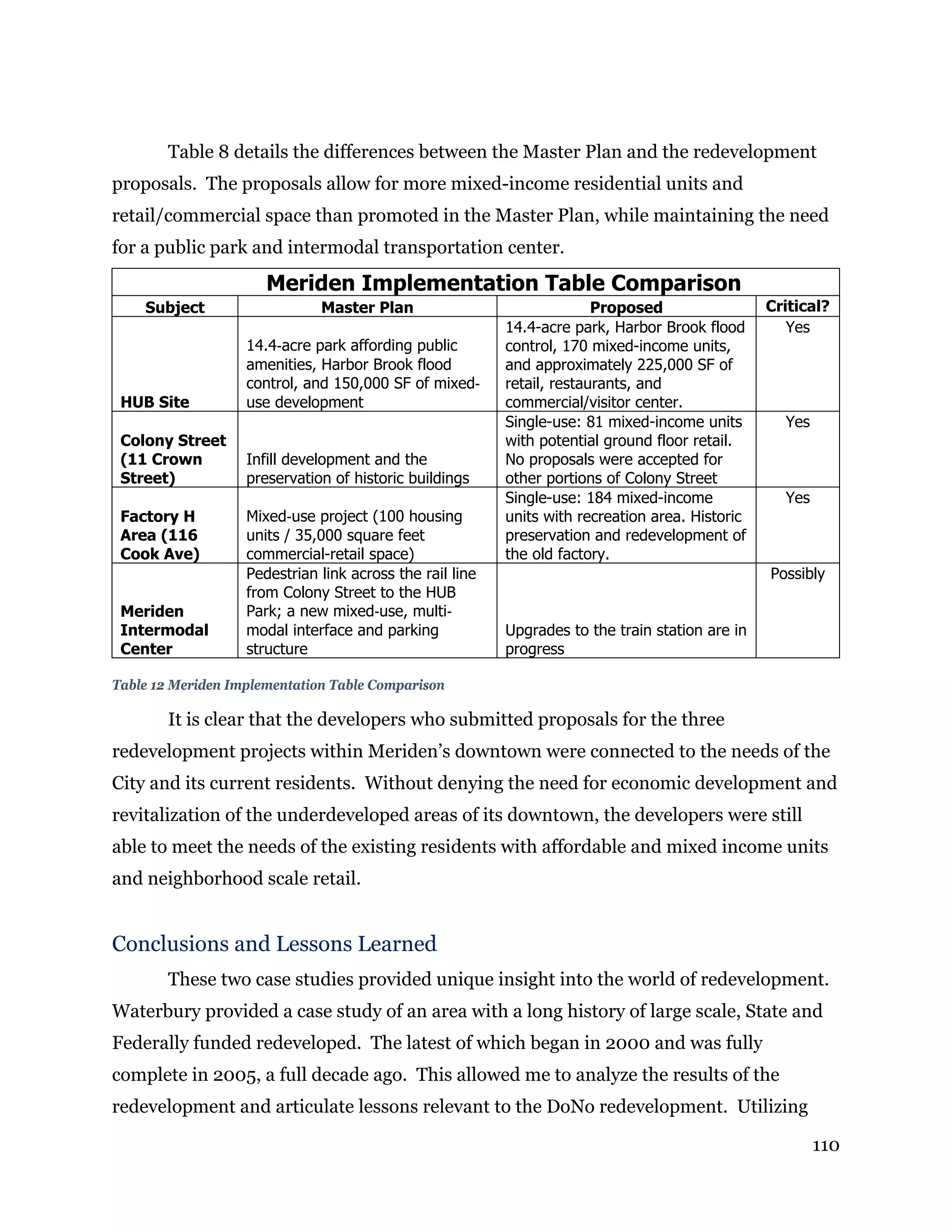110
Table 8 details the differences between the Master Plan and the redevelopment
proposals. The proposals allow for more mixed-income residential units and
retail/commercial space than promoted in the Master Plan, while maintaining the need
for a public park and intermodal transportation center.
Meriden Implementation Table Comparison
Subject Master Plan Proposed Critical?
HUB Site
14.4‐acre park affording public
amenities, Harbor Brook flood
control, and 150,000 SF of mixed‐
use development
14.4-acre park, Harbor Brook flood
control, 170 mixed-income units,
and approximately 225,000 SF of
retail, restaurants, and
commercial/visitor center.
Yes
Colony Street
(11 Crown
Street)
Infill development and the
preservation of historic buildings
Single-use: 81 mixed-income units
with potential ground floor retail.
No proposals were accepted for
other portions of Colony Street
Yes
Factory H
Area (116
Cook Ave)
Mixed‐use project (100 housing
units / 35,000 square feet
commercial-retail space)
Single-use: 184 mixed-income
units with recreation area. Historic
preservation and redevelopment of
the old factory.
Yes
Meriden
Intermodal
Center
Pedestrian link across the rail line
from Colony Street to the HUB
Park; a new mixed‐use, multi‐
modal interface and parking
structure
Upgrades to the train station are in
progress
Possibly
Table 12 Meriden Implementation Table Comparison
It is clear that the developers who submitted proposals for the three
redevelopment projects within Meriden’s downtown were connected to the needs of the
City and its current residents. Without denying the need for economic development and
revitalization of the underdeveloped areas of its downtown, the developers were still
able to meet the needs of the existing residents with affordable and mixed income units
and neighborhood scale retail.
Conclusions and Lessons Learned
These two case studies provided unique insight into the world of redevelopment.
Waterbury provided a case study of an area with a long history of large scale, State and
Federally funded redeveloped. The latest of which began in 2000 and was fully
complete in 2005, a full decade ago. This allowed me to analyze the results of the
redevelopment and articulate lessons relevant to the DoNo redevelopment. Utilizing
 