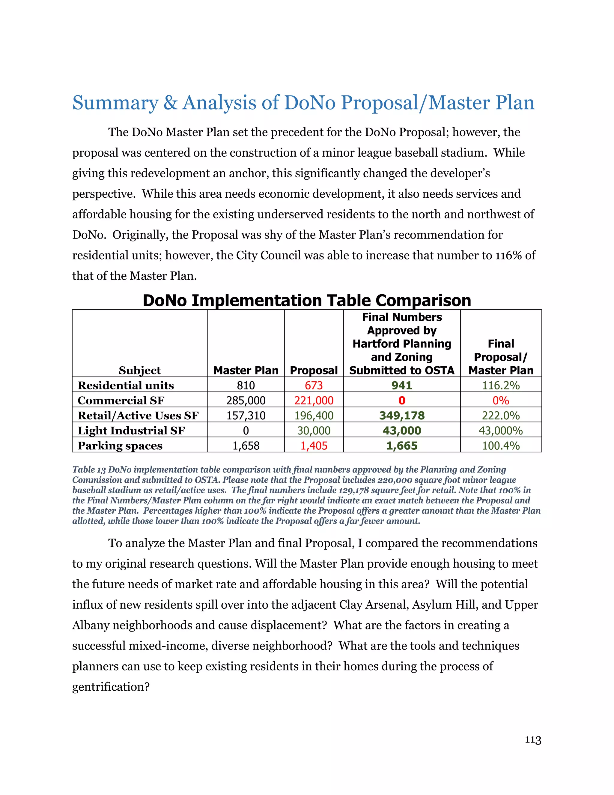 113
Summary & Analysis of DoNo Proposal/Master Plan
The DoNo Master Plan set the precedent for the DoNo Proposal; however, the
proposal was centered on the construction of a minor league baseball stadium. While
giving this redevelopment an anchor, this significantly changed the developer’s
perspective. While this area needs economic development, it also needs services and
affordable housing for the existing underserved residents to the north and northwest of
DoNo. Originally, the Proposal was shy of the Master Plan’s recommendation for
residential units; however, the City Council was able to increase that number to 116% of
that of the Master Plan.
DoNo Implementation Table Comparison
Subject Master Plan Proposal
Final Numbers
Approved by
Hartford Planning
and Zoning
Submitted to OSTA
Final
Proposal/
Master Plan
Residential units 810 673 941 116.2%
Commercial SF 285,000 221,000 0 0%
Retail/Active Uses SF 157,310 196,400 349,178 222.0%
Light Industrial SF 0 30,000 43,000 43,000%
Parking spaces 1,658 1,405 1,665 100.4%
Table 13 DoNo implementation table comparison with final numbers approved by the Planning and Zoning
Commission and submitted to OSTA. Please note that the Proposal includes 220,000 square foot minor league
baseball stadium as retail/active uses. The final numbers include 129,178 square feet for retail. Note that 100% in
the Final Numbers/Master Plan column on the far right would indicate an exact match between the Proposal and
the Master Plan. Percentages higher than 100% indicate the Proposal offers a greater amount than the Master Plan
allotted, while those lower than 100% indicate the Proposal offers a far fewer amount.
To analyze the Master Plan and final Proposal, I compared the recommendations
to my original research questions. Will the Master Plan provide enough housing to meet
the future needs of market rate and affordable housing in this area? Will the potential
influx of new residents spill over into the adjacent Clay Arsenal, Asylum Hill, and Upper
Albany neighborhoods and cause displacement? What are the factors in creating a
successful mixed-income, diverse neighborhood? What are the tools and techniques
planners can use to keep existing residents in their homes during the process of
gentrification?
 