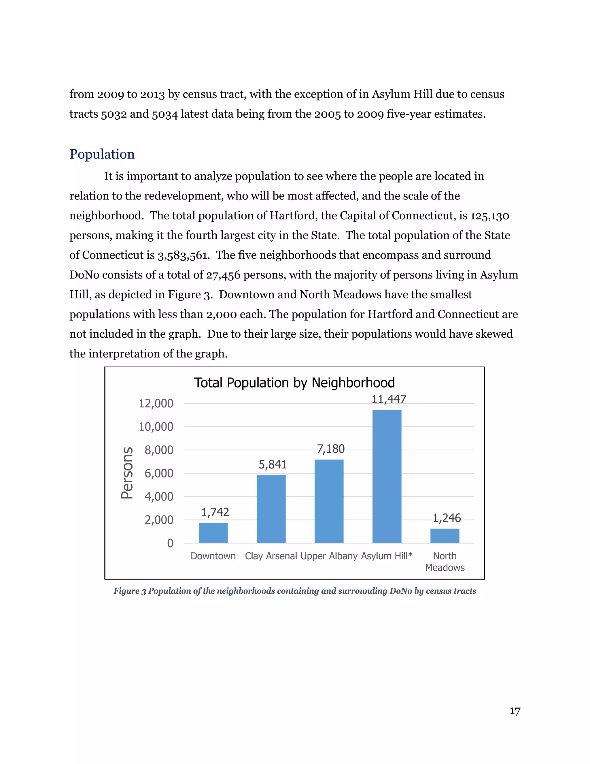 17
from 2009 to 2013 by census tract, with the exception of in Asylum Hill due to census
tracts 5032 and 5034 latest data being from the 2005 to 2009 five-year estimates.
Population
It is important to analyze population to see where the people are located in
relation to the redevelopment, who will be most affected, and the scale of the
neighborhood. The total population of Hartford, the Capital of Connecticut, is 125,130
persons, making it the fourth largest city in the State. The total population of the State
of Connecticut is 3,583,561. The five neighborhoods that encompass and surround
DoNo consists of a total of 27,456 persons, with the majority of persons living in Asylum
Hill, as depicted in Figure 3. Downtown and North Meadows have the smallest
populations with less than 2,000 each. The population for Hartford and Connecticut are
not included in the graph. Due to their large size, their populations would have skewed
the interpretation of the graph.
Figure 3 Population of the neighborhoods containing and surrounding DoNo by census tracts
1,742
5,841
7,180
11,447
1,246
0
2,000
4,000
6,000
8,000
10,000
12,000
Downtown Clay Arsenal Upper Albany Asylum Hill* North
Meadows
Persons
Total Population by Neighborhood
 