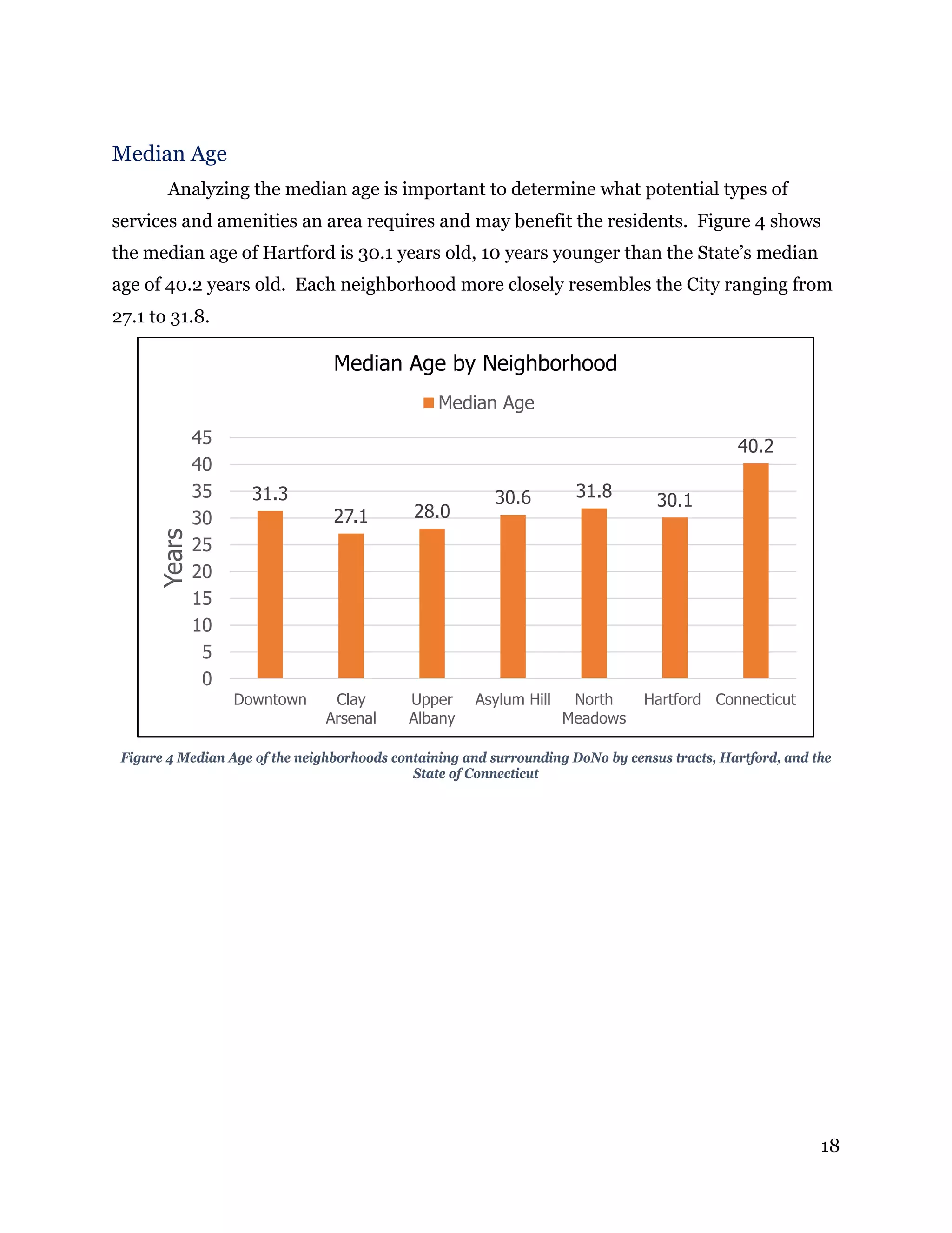18
Median Age
Analyzing the median age is important to determine what potential types of
services and amenities an area requires and may benefit the residents. Figure 4 shows
the median age of Hartford is 30.1 years old, 10 years younger than the State’s median
age of 40.2 years old. Each neighborhood more closely resembles the City ranging from
27.1 to 31.8.
Figure 4 Median Age of the neighborhoods containing and surrounding DoNo by census tracts, Hartford, and the
State of Connecticut
31.3
27.1 28.0
30.6 31.8 30.1
40.2
0
5
10
15
20
25
30
35
40
45
Downtown Clay
Arsenal
Upper
Albany
Asylum Hill North
Meadows
Hartford Connecticut
Years
Median Age by Neighborhood
Median Age
 