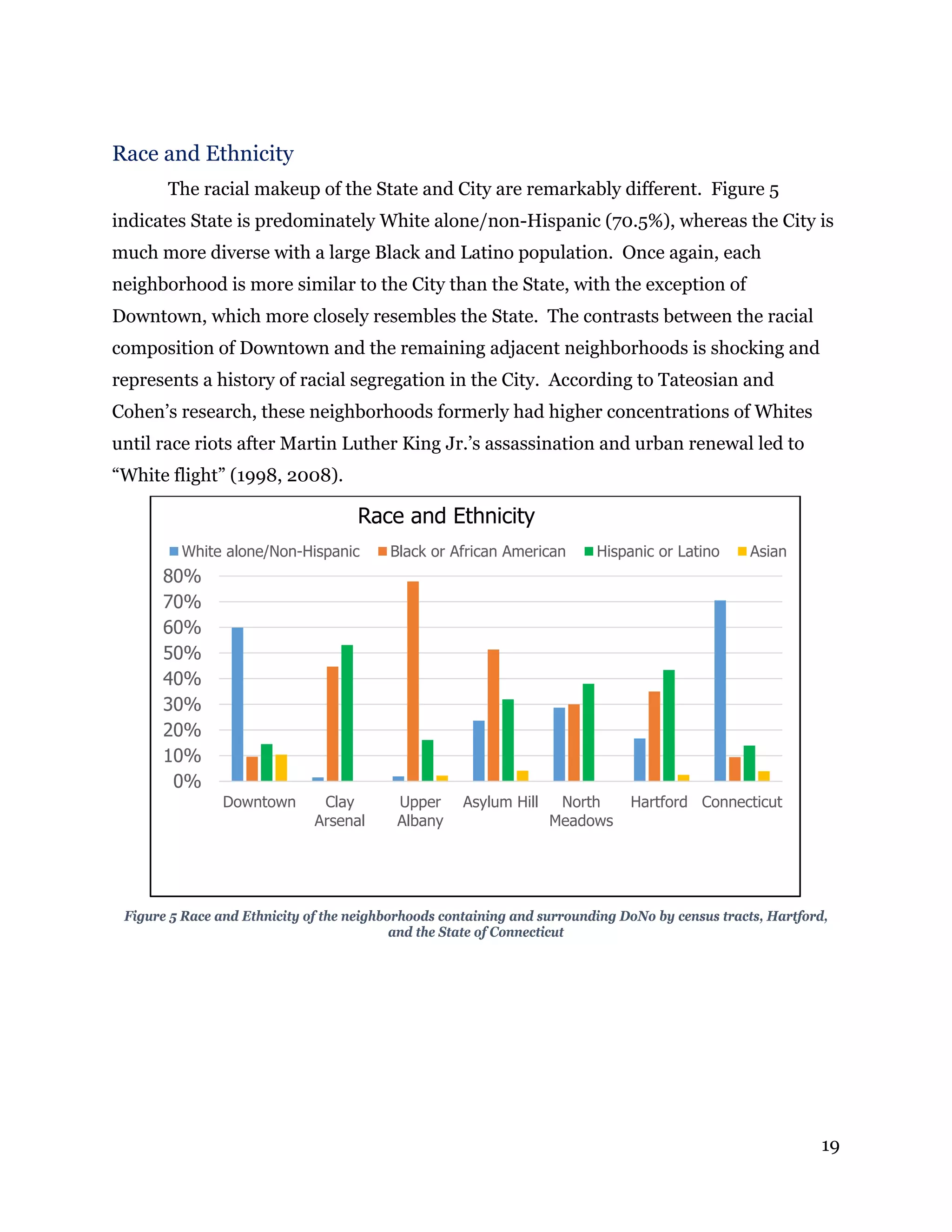 19
Race and Ethnicity
The racial makeup of the State and City are remarkably different. Figure 5
indicates State is predominately White alone/non-Hispanic (70.5%), whereas the City is
much more diverse with a large Black and Latino population. Once again, each
neighborhood is more similar to the City than the State, with the exception of
Downtown, which more closely resembles the State. The contrasts between the racial
composition of Downtown and the remaining adjacent neighborhoods is shocking and
represents a history of racial segregation in the City. According to Tateosian and
Cohen’s research, these neighborhoods formerly had higher concentrations of Whites
until race riots after Martin Luther King Jr.’s assassination and urban renewal led to
“White flight” (1998, 2008).
Figure 5 Race and Ethnicity of the neighborhoods containing and surrounding DoNo by census tracts, Hartford,
and the State of Connecticut
0%
10%
20%
30%
40%
50%
60%
70%
80%
Downtown Clay
Arsenal
Upper
Albany
Asylum Hill North
Meadows
Hartford Connecticut
Race and Ethnicity
White alone/Non-Hispanic Black or African American Hispanic or Latino Asian
 