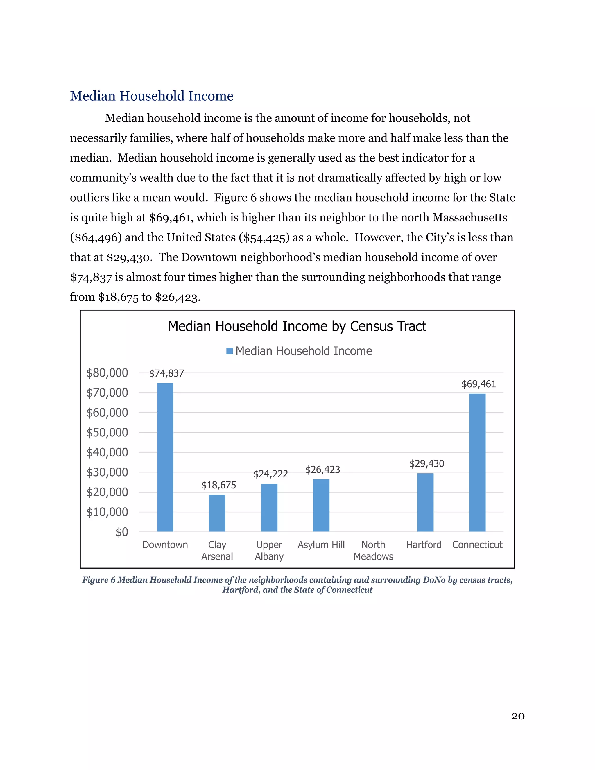 20
Median Household Income
Median household income is the amount of income for households, not
necessarily families, where half of households make more and half make less than the
median. Median household income is generally used as the best indicator for a
community’s wealth due to the fact that it is not dramatically affected by high or low
outliers like a mean would. Figure 6 shows the median household income for the State
is quite high at $69,461, which is higher than its neighbor to the north Massachusetts
($64,496) and the United States ($54,425) as a whole. However, the City’s is less than
that at $29,430. The Downtown neighborhood’s median household income of over
$74,837 is almost four times higher than the surrounding neighborhoods that range
from $18,675 to $26,423.
Figure 6 Median Household Income of the neighborhoods containing and surrounding DoNo by census tracts,
Hartford, and the State of Connecticut
$74,837
$18,675
$24,222 $26,423
$29,430
$69,461
$0
$10,000
$20,000
$30,000
$40,000
$50,000
$60,000
$70,000
$80,000
Downtown Clay
Arsenal
Upper
Albany
Asylum Hill North
Meadows
Hartford Connecticut
Median Household Income by Census Tract
Median Household Income
 