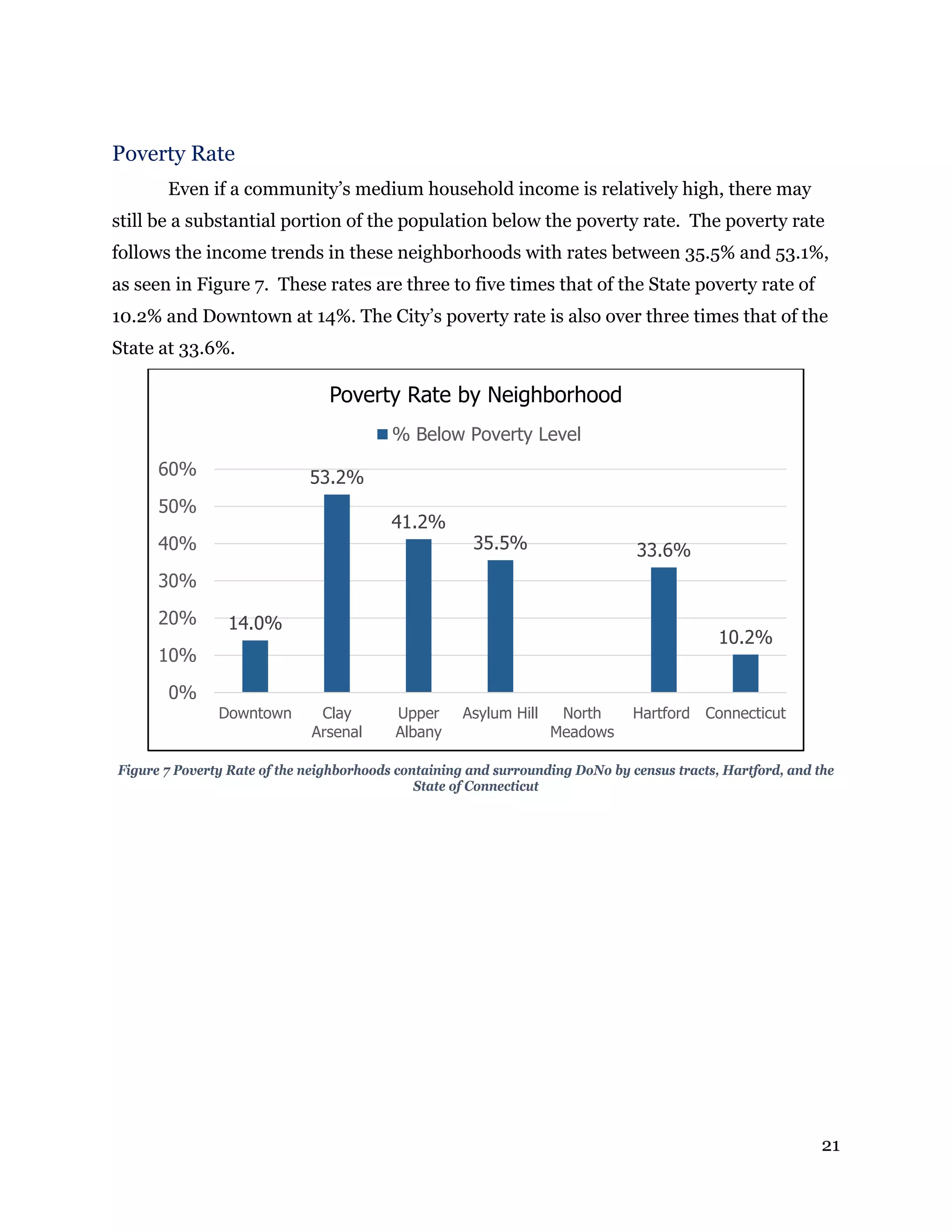 21
Poverty Rate
Even if a community’s medium household income is relatively high, there may
still be a substantial portion of the population below the poverty rate. The poverty rate
follows the income trends in these neighborhoods with rates between 35.5% and 53.1%,
as seen in Figure 7. These rates are three to five times that of the State poverty rate of
10.2% and Downtown at 14%. The City’s poverty rate is also over three times that of the
State at 33.6%.
Figure 7 Poverty Rate of the neighborhoods containing and surrounding DoNo by census tracts, Hartford, and the
State of Connecticut
14.0%
53.2%
41.2%
35.5% 33.6%
10.2%
0%
10%
20%
30%
40%
50%
60%
Downtown Clay
Arsenal
Upper
Albany
Asylum Hill North
Meadows
Hartford Connecticut
Poverty Rate by Neighborhood
% Below Poverty Level
 