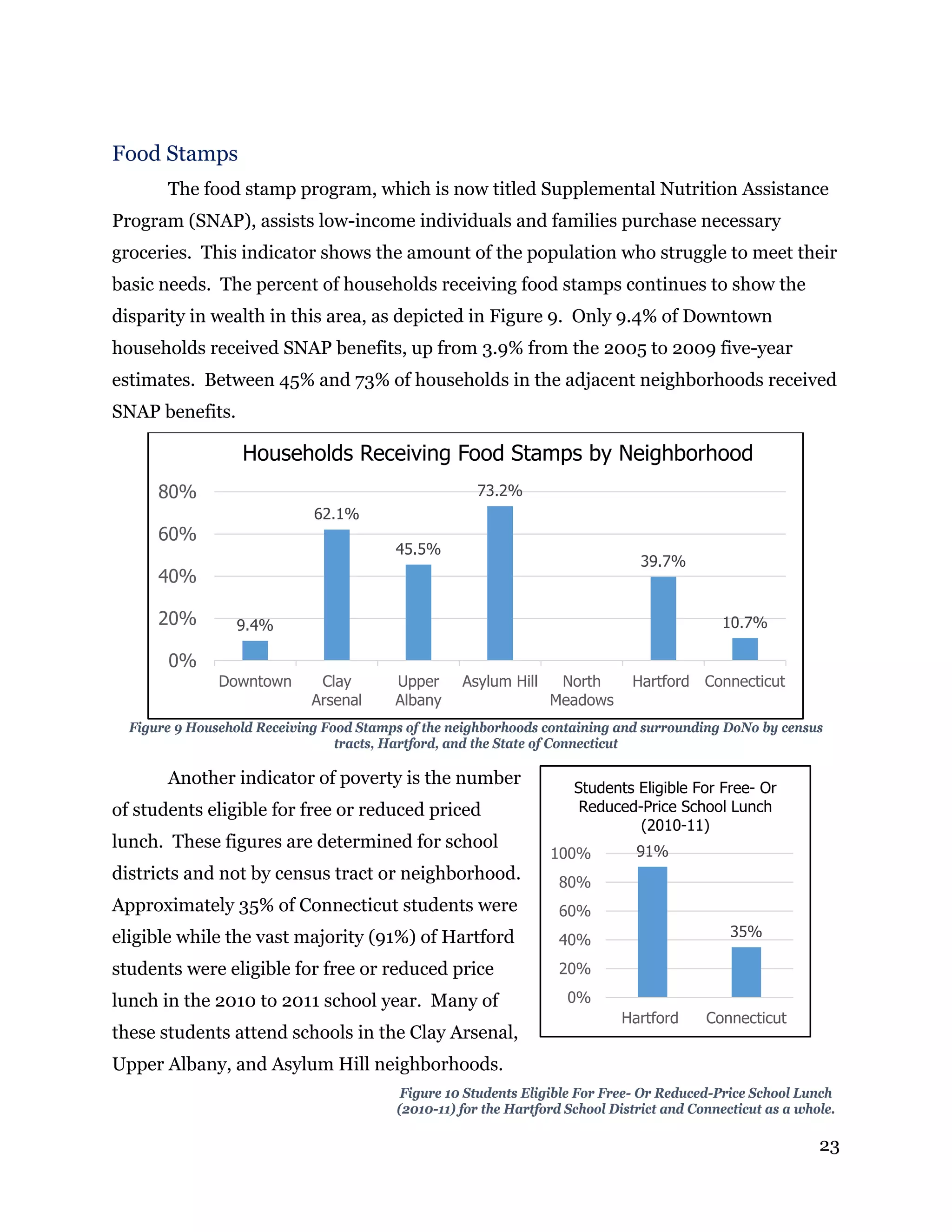 23
Food Stamps
The food stamp program, which is now titled Supplemental Nutrition Assistance
Program (SNAP), assists low-income individuals and families purchase necessary
groceries. This indicator shows the amount of the population who struggle to meet their
basic needs. The percent of households receiving food stamps continues to show the
disparity in wealth in this area, as depicted in Figure 9. Only 9.4% of Downtown
households received SNAP benefits, up from 3.9% from the 2005 to 2009 five-year
estimates. Between 45% and 73% of households in the adjacent neighborhoods received
SNAP benefits.
Figure 9 Household Receiving Food Stamps of the neighborhoods containing and surrounding DoNo by census
tracts, Hartford, and the State of Connecticut
Another indicator of poverty is the number
of students eligible for free or reduced priced
lunch. These figures are determined for school
districts and not by census tract or neighborhood.
Approximately 35% of Connecticut students were
eligible while the vast majority (91%) of Hartford
students were eligible for free or reduced price
lunch in the 2010 to 2011 school year. Many of
these students attend schools in the Clay Arsenal,
Upper Albany, and Asylum Hill neighborhoods.
Figure 10 Students Eligible For Free- Or Reduced-Price School Lunch
(2010-11) for the Hartford School District and Connecticut as a whole.
9.4%
62.1%
45.5%
73.2%
39.7%
10.7%
0%
20%
40%
60%
80%
Downtown Clay
Arsenal
Upper
Albany
Asylum Hill North
Meadows
Hartford Connecticut
Households Receiving Food Stamps by Neighborhood
91%
35%
0%
20%
40%
60%
80%
100%
Hartford Connecticut
Students Eligible For Free- Or
Reduced-Price School Lunch
(2010-11)
 