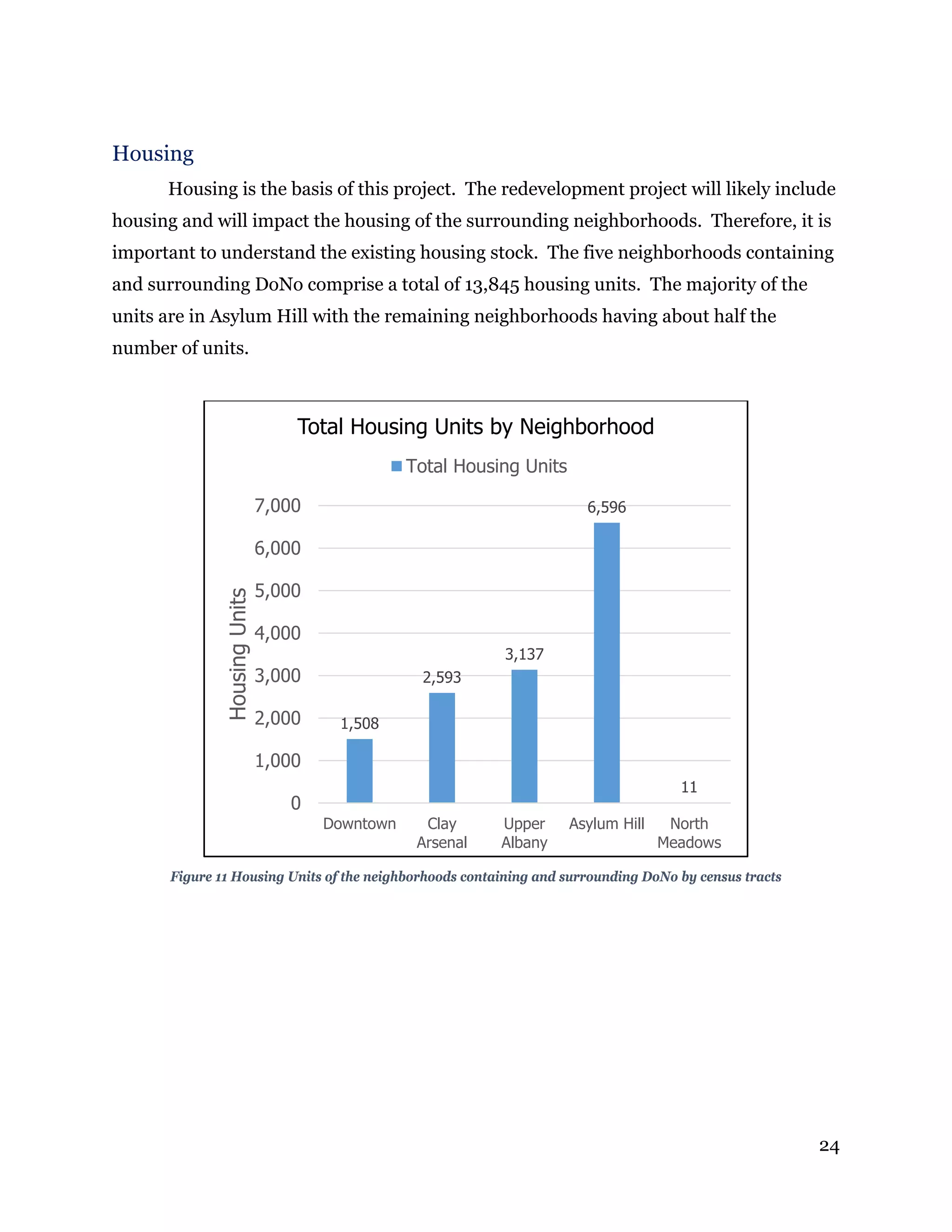 24
Housing
Housing is the basis of this project. The redevelopment project will likely include
housing and will impact the housing of the surrounding neighborhoods. Therefore, it is
important to understand the existing housing stock. The five neighborhoods containing
and surrounding DoNo comprise a total of 13,845 housing units. The majority of the
units are in Asylum Hill with the remaining neighborhoods having about half the
number of units.
Figure 11 Housing Units of the neighborhoods containing and surrounding DoNo by census tracts
1,508
2,593
3,137
6,596
11
0
1,000
2,000
3,000
4,000
5,000
6,000
7,000
Downtown Clay
Arsenal
Upper
Albany
Asylum Hill North
Meadows
HousingUnits
Total Housing Units by Neighborhood
Total Housing Units
 