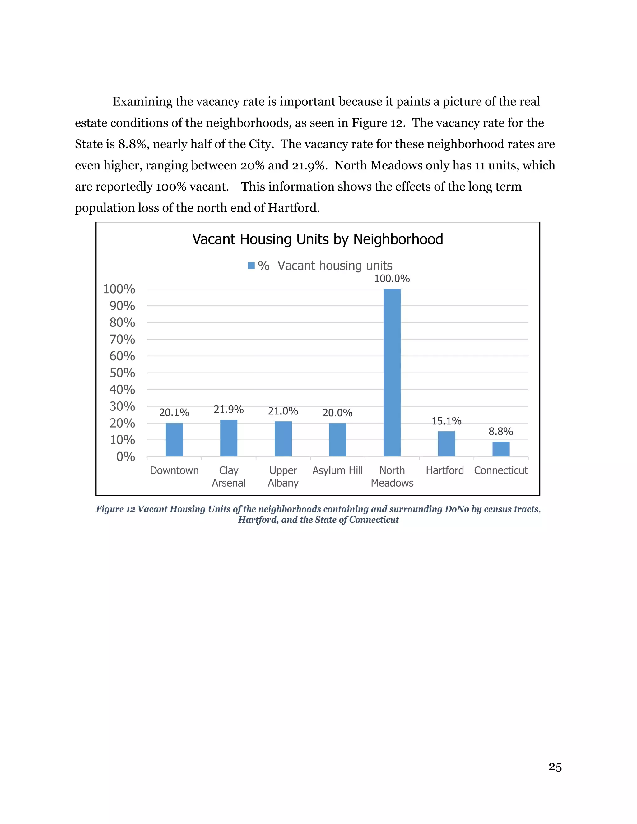 25
Examining the vacancy rate is important because it paints a picture of the real
estate conditions of the neighborhoods, as seen in Figure 12. The vacancy rate for the
State is 8.8%, nearly half of the City. The vacancy rate for these neighborhood rates are
even higher, ranging between 20% and 21.9%. North Meadows only has 11 units, which
are reportedly 100% vacant. This information shows the effects of the long term
population loss of the north end of Hartford.
Figure 12 Vacant Housing Units of the neighborhoods containing and surrounding DoNo by census tracts,
Hartford, and the State of Connecticut
20.1% 21.9% 21.0% 20.0%
100.0%
15.1%
8.8%
0%
10%
20%
30%
40%
50%
60%
70%
80%
90%
100%
Downtown Clay
Arsenal
Upper
Albany
Asylum Hill North
Meadows
Hartford Connecticut
Vacant Housing Units by Neighborhood
% Vacant housing units
 