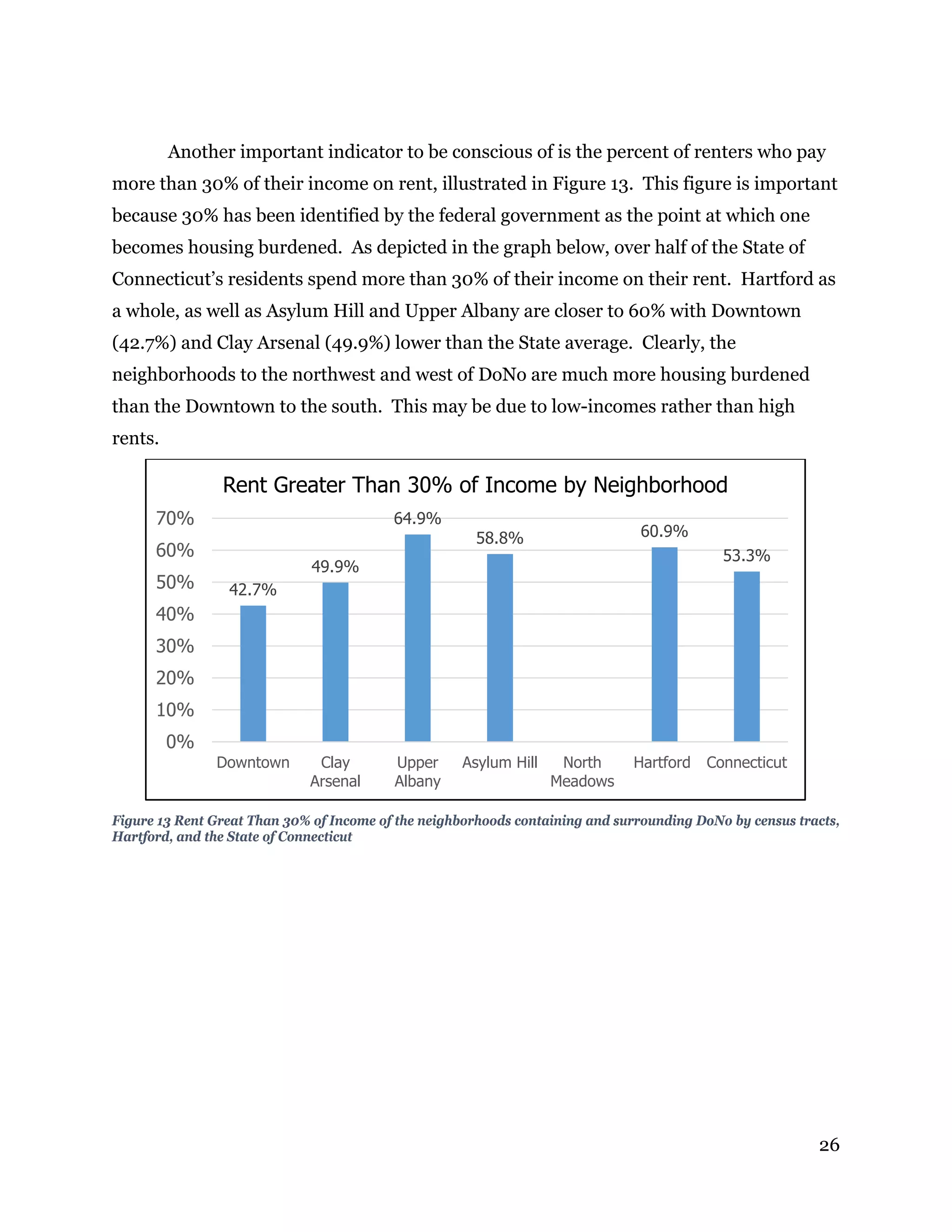 26
Another important indicator to be conscious of is the percent of renters who pay
more than 30% of their income on rent, illustrated in Figure 13. This figure is important
because 30% has been identified by the federal government as the point at which one
becomes housing burdened. As depicted in the graph below, over half of the State of
Connecticut’s residents spend more than 30% of their income on their rent. Hartford as
a whole, as well as Asylum Hill and Upper Albany are closer to 60% with Downtown
(42.7%) and Clay Arsenal (49.9%) lower than the State average. Clearly, the
neighborhoods to the northwest and west of DoNo are much more housing burdened
than the Downtown to the south. This may be due to low-incomes rather than high
rents.
Figure 13 Rent Great Than 30% of Income of the neighborhoods containing and surrounding DoNo by census tracts,
Hartford, and the State of Connecticut
42.7%
49.9%
64.9%
58.8% 60.9%
53.3%
0%
10%
20%
30%
40%
50%
60%
70%
Downtown Clay
Arsenal
Upper
Albany
Asylum Hill North
Meadows
Hartford Connecticut
Rent Greater Than 30% of Income by Neighborhood
 