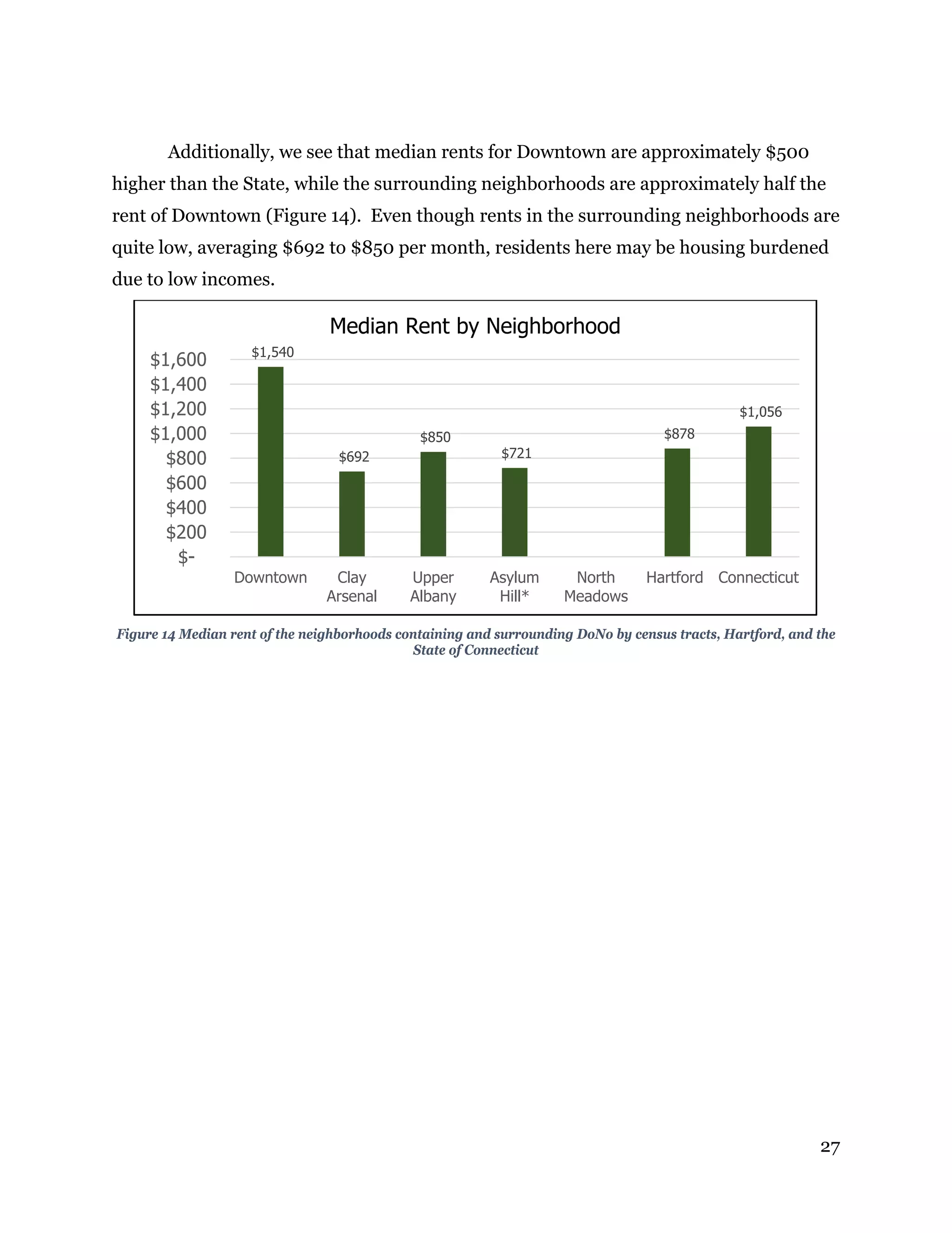 27
Additionally, we see that median rents for Downtown are approximately $500
higher than the State, while the surrounding neighborhoods are approximately half the
rent of Downtown (Figure 14). Even though rents in the surrounding neighborhoods are
quite low, averaging $692 to $850 per month, residents here may be housing burdened
due to low incomes.
Figure 14 Median rent of the neighborhoods containing and surrounding DoNo by census tracts, Hartford, and the
State of Connecticut
$1,540
$692
$850
$721
$878
$1,056
$-
$200
$400
$600
$800
$1,000
$1,200
$1,400
$1,600
Downtown Clay
Arsenal
Upper
Albany
Asylum
Hill*
North
Meadows
Hartford Connecticut
Median Rent by Neighborhood
 