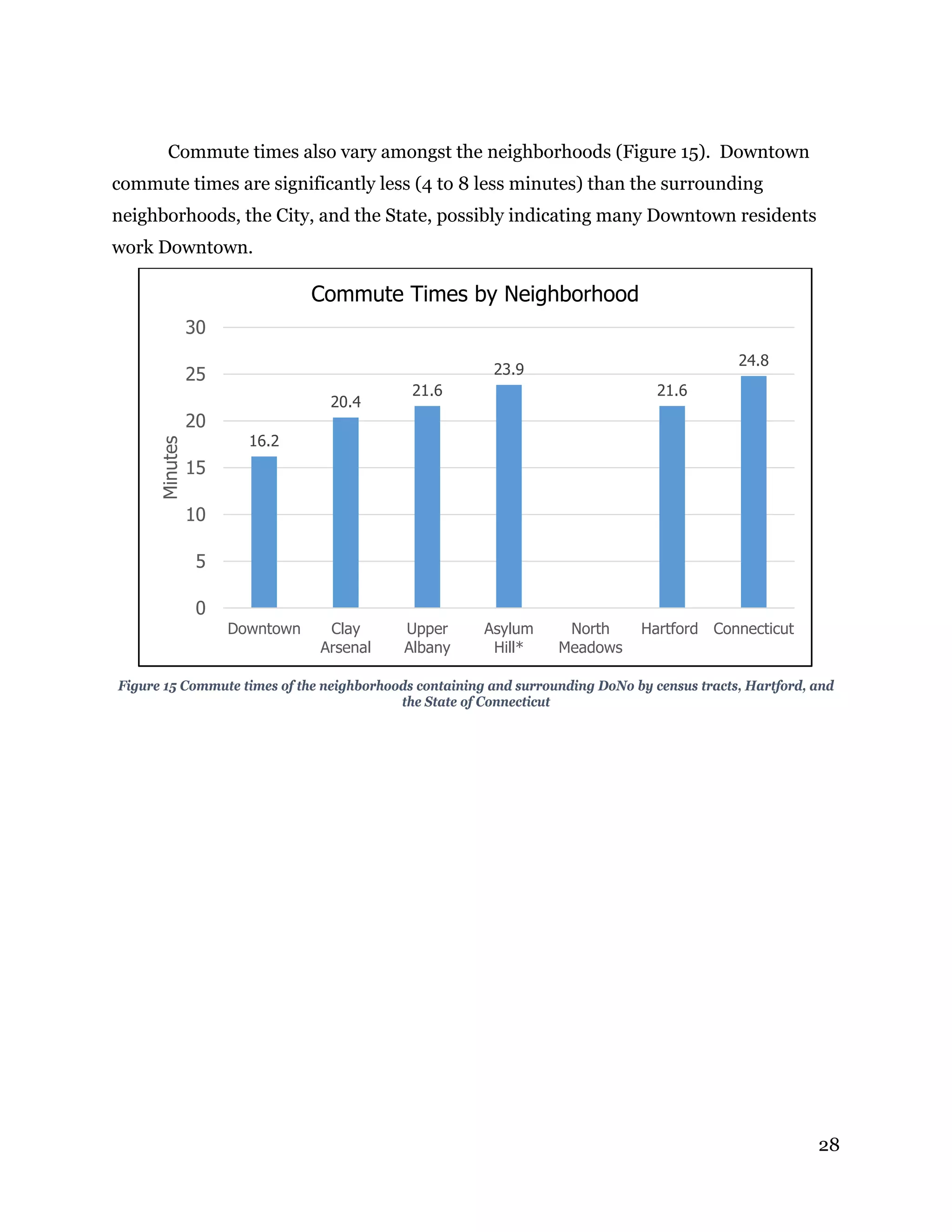 28
Commute times also vary amongst the neighborhoods (Figure 15). Downtown
commute times are significantly less (4 to 8 less minutes) than the surrounding
neighborhoods, the City, and the State, possibly indicating many Downtown residents
work Downtown.
Figure 15 Commute times of the neighborhoods containing and surrounding DoNo by census tracts, Hartford, and
the State of Connecticut
16.2
20.4
21.6
23.9
21.6
24.8
0
5
10
15
20
25
30
Downtown Clay
Arsenal
Upper
Albany
Asylum
Hill*
North
Meadows
Hartford Connecticut
Minutes
Commute Times by Neighborhood
 