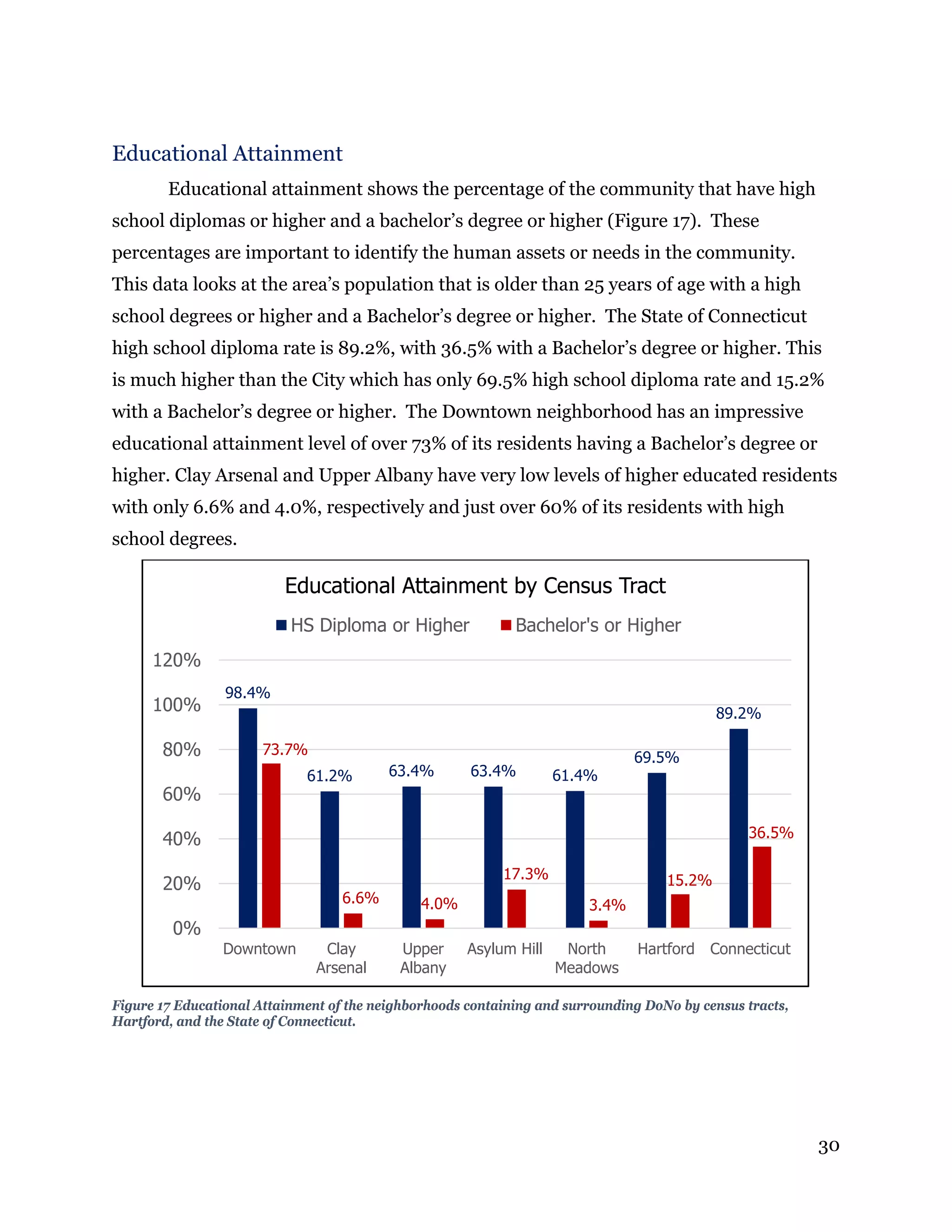 30
Educational Attainment
Educational attainment shows the percentage of the community that have high
school diplomas or higher and a bachelor’s degree or higher (Figure 17). These
percentages are important to identify the human assets or needs in the community.
This data looks at the area’s population that is older than 25 years of age with a high
school degrees or higher and a Bachelor’s degree or higher. The State of Connecticut
high school diploma rate is 89.2%, with 36.5% with a Bachelor’s degree or higher. This
is much higher than the City which has only 69.5% high school diploma rate and 15.2%
with a Bachelor’s degree or higher. The Downtown neighborhood has an impressive
educational attainment level of over 73% of its residents having a Bachelor’s degree or
higher. Clay Arsenal and Upper Albany have very low levels of higher educated residents
with only 6.6% and 4.0%, respectively and just over 60% of its residents with high
school degrees.
Figure 17 Educational Attainment of the neighborhoods containing and surrounding DoNo by census tracts,
Hartford, and the State of Connecticut.
98.4%
61.2% 63.4% 63.4% 61.4%
69.5%
89.2%
73.7%
6.6% 4.0%
17.3%
3.4%
15.2%
36.5%
0%
20%
40%
60%
80%
100%
120%
Downtown Clay
Arsenal
Upper
Albany
Asylum Hill North
Meadows
Hartford Connecticut
Educational Attainment by Census Tract
HS Diploma or Higher Bachelor's or Higher
 