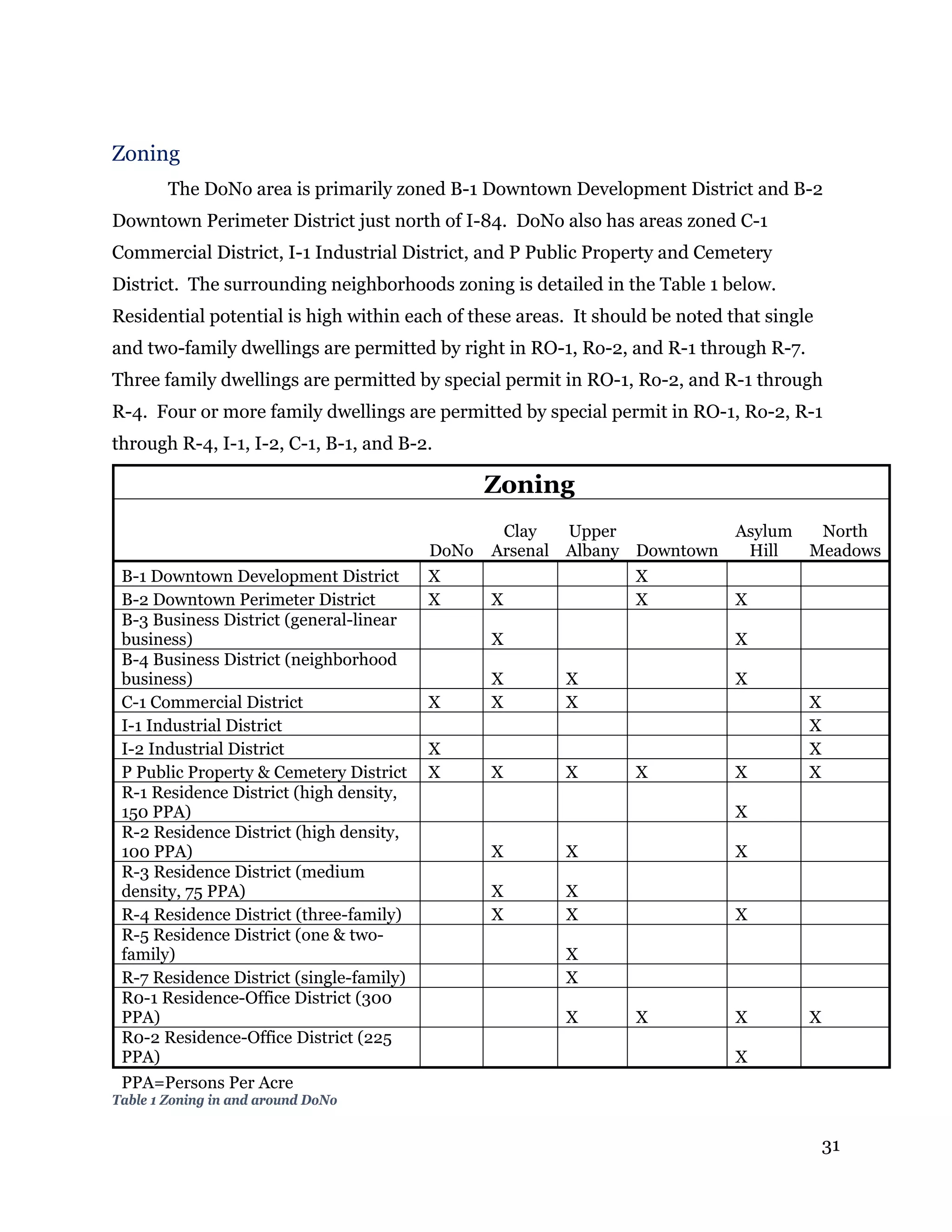 31
Zoning
The DoNo area is primarily zoned B-1 Downtown Development District and B-2
Downtown Perimeter District just north of I-84. DoNo also has areas zoned C-1
Commercial District, I-1 Industrial District, and P Public Property and Cemetery
District. The surrounding neighborhoods zoning is detailed in the Table 1 below.
Residential potential is high within each of these areas. It should be noted that single
and two-family dwellings are permitted by right in RO-1, Ro-2, and R-1 through R-7.
Three family dwellings are permitted by special permit in RO-1, Ro-2, and R-1 through
R-4. Four or more family dwellings are permitted by special permit in RO-1, Ro-2, R-1
through R-4, I-1, I-2, C-1, B-1, and B-2.
Zoning
DoNo
Clay
Arsenal
Upper
Albany Downtown
Asylum
Hill
North
Meadows
B-1 Downtown Development District X X
B-2 Downtown Perimeter District X X X X
B-3 Business District (general-linear
business) X X
B-4 Business District (neighborhood
business) X X X
C-1 Commercial District X X X X
I-1 Industrial District X
I-2 Industrial District X X
P Public Property & Cemetery District X X X X X X
R-1 Residence District (high density,
150 PPA) X
R-2 Residence District (high density,
100 PPA) X X X
R-3 Residence District (medium
density, 75 PPA) X X
R-4 Residence District (three-family) X X X
R-5 Residence District (one & two-
family) X
R-7 Residence District (single-family) X
R0-1 Residence-Office District (300
PPA) X X X X
R0-2 Residence-Office District (225
PPA) X
PPA=Persons Per Acre
Table 1 Zoning in and around DoNo
 