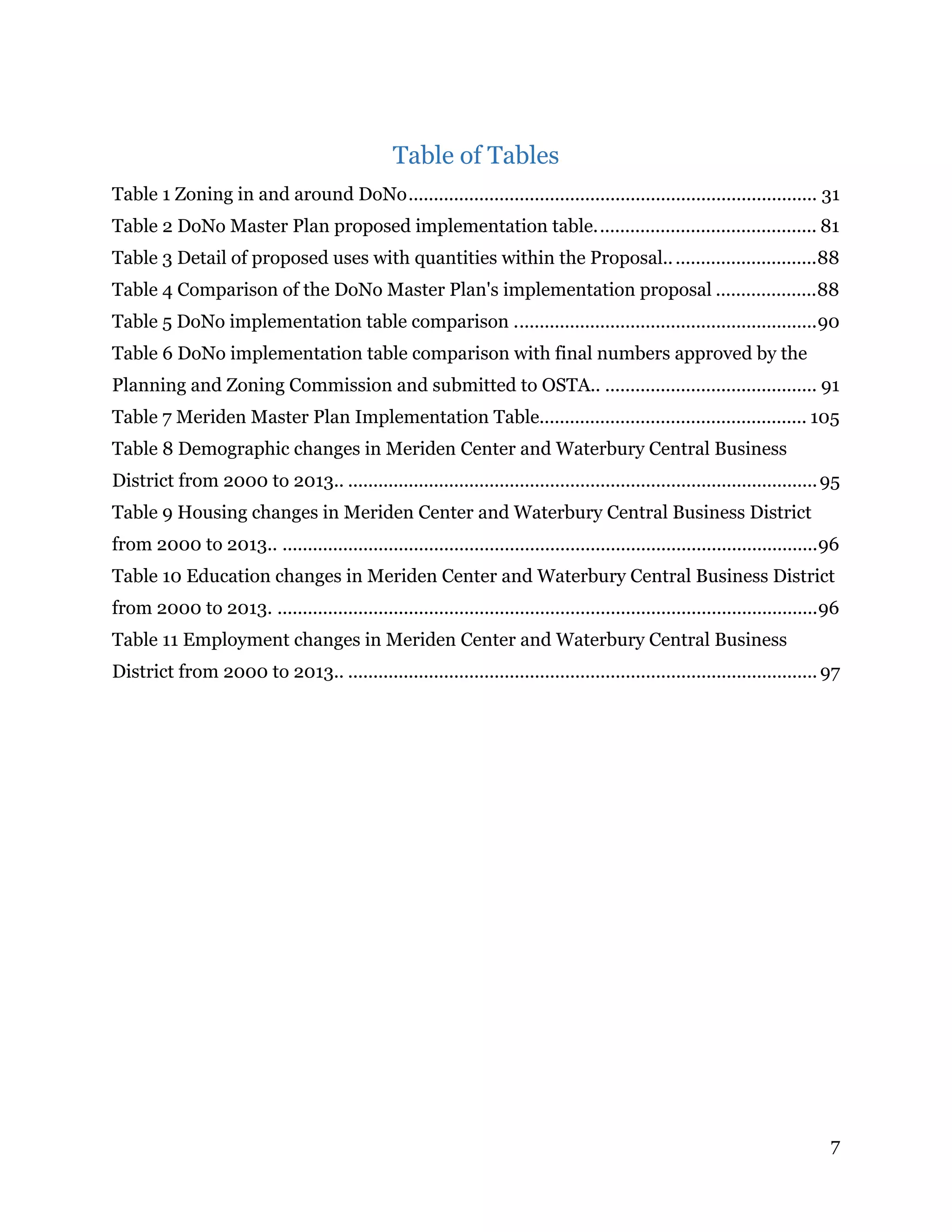 7
Table of Tables
Table 1 Zoning in and around DoNo................................................................................. 31 
Table 2 DoNo Master Plan proposed implementation table............................................ 81 
Table 3 Detail of proposed uses with quantities within the Proposal..............................88 
Table 4 Comparison of the DoNo Master Plan's implementation proposal ....................88 
Table 5 DoNo implementation table comparison ............................................................90 
Table 6 DoNo implementation table comparison with final numbers approved by the
Planning and Zoning Commission and submitted to OSTA.. .......................................... 91 
Table 7 Meriden Master Plan Implementation Table..................................................... 105 
Table 8 Demographic changes in Meriden Center and Waterbury Central Business
District from 2000 to 2013.. .............................................................................................95 
Table 9 Housing changes in Meriden Center and Waterbury Central Business District
from 2000 to 2013.. ..........................................................................................................96 
Table 10 Education changes in Meriden Center and Waterbury Central Business District
from 2000 to 2013. ...........................................................................................................96 
Table 11 Employment changes in Meriden Center and Waterbury Central Business
District from 2000 to 2013.. ............................................................................................. 97 
 