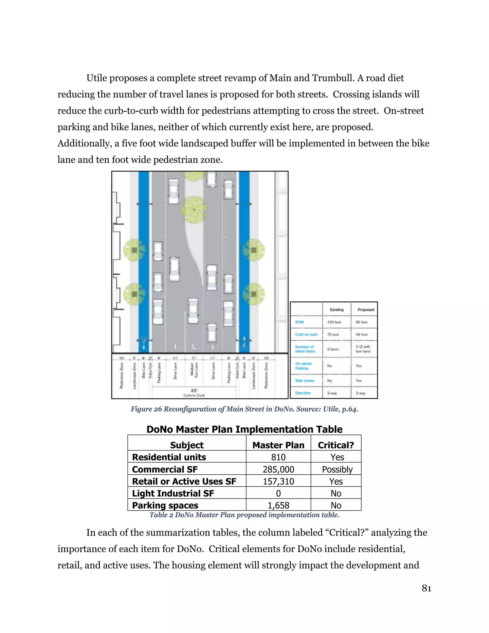 81
Utile proposes a complete street revamp of Main and Trumbull. A road diet
reducing the number of travel lanes is proposed for both streets. Crossing islands will
reduce the curb-to-curb width for pedestrians attempting to cross the street. On-street
parking and bike lanes, neither of which currently exist here, are proposed.
Additionally, a five foot wide landscaped buffer will be implemented in between the bike
lane and ten foot wide pedestrian zone.
Figure 26 Reconfiguration of Main Street in DoNo. Source: Utile, p.64.
DoNo Master Plan Implementation Table
Subject Master Plan Critical?
Residential units 810 Yes
Commercial SF 285,000 Possibly
Retail or Active Uses SF 157,310 Yes
Light Industrial SF 0 No
Parking spaces 1,658 No
Table 2 DoNo Master Plan proposed implementation table.
In each of the summarization tables, the column labeled “Critical?” analyzing the
importance of each item for DoNo. Critical elements for DoNo include residential,
retail, and active uses. The housing element will strongly impact the development and
 