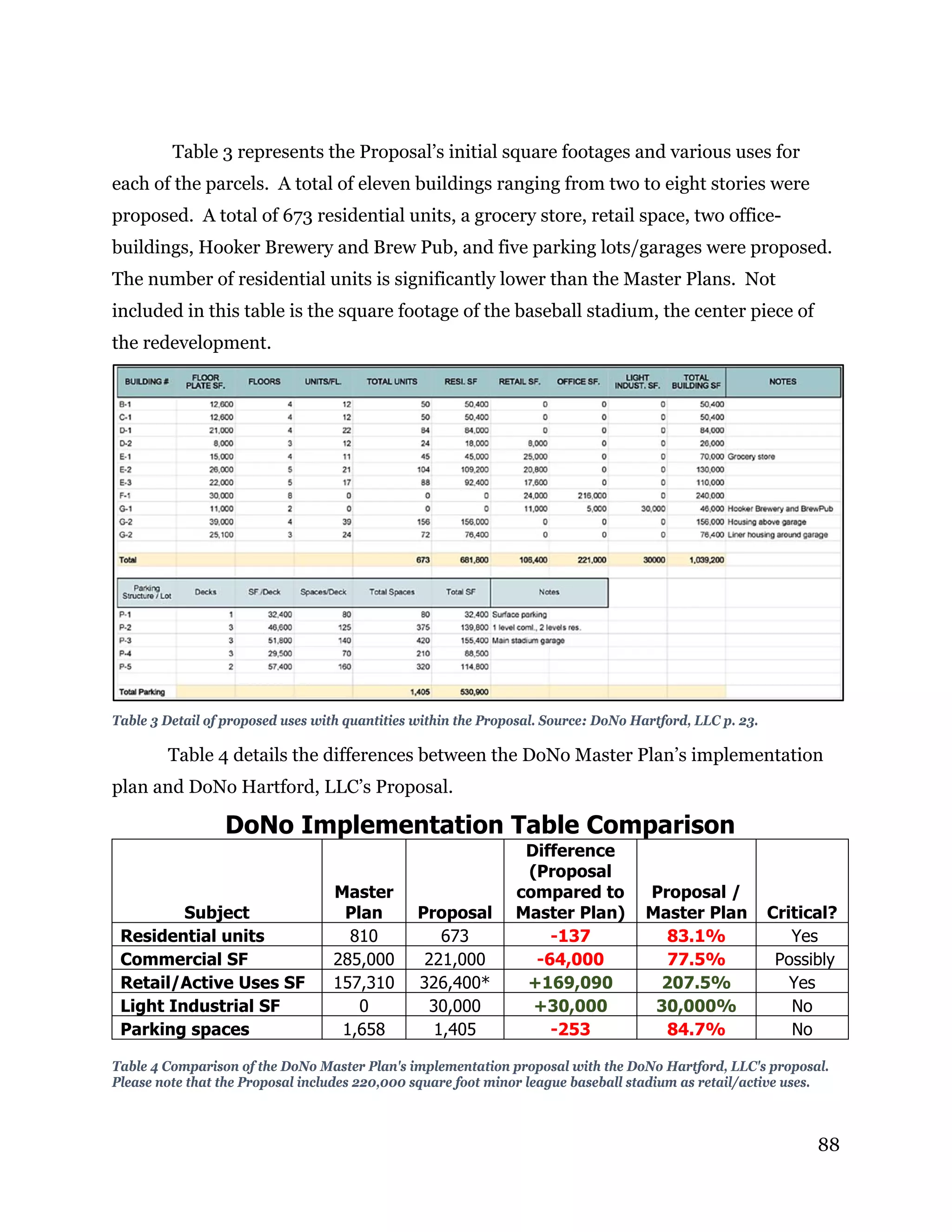 88
Table 3 represents the Proposal’s initial square footages and various uses for
each of the parcels. A total of eleven buildings ranging from two to eight stories were
proposed. A total of 673 residential units, a grocery store, retail space, two office-
buildings, Hooker Brewery and Brew Pub, and five parking lots/garages were proposed.
The number of residential units is significantly lower than the Master Plans. Not
included in this table is the square footage of the baseball stadium, the center piece of
the redevelopment.
Table 3 Detail of proposed uses with quantities within the Proposal. Source: DoNo Hartford, LLC p. 23.
Table 4 details the differences between the DoNo Master Plan’s implementation
plan and DoNo Hartford, LLC’s Proposal.
DoNo Implementation Table Comparison
Subject
Master
Plan Proposal
Difference
(Proposal
compared to
Master Plan)
Proposal /
Master Plan Critical?
Residential units 810 673 -137 83.1% Yes
Commercial SF 285,000 221,000 -64,000 77.5% Possibly
Retail/Active Uses SF 157,310 326,400* +169,090 207.5% Yes
Light Industrial SF 0 30,000 +30,000 30,000% No
Parking spaces 1,658 1,405 -253 84.7% No
Table 4 Comparison of the DoNo Master Plan's implementation proposal with the DoNo Hartford, LLC's proposal.
Please note that the Proposal includes 220,000 square foot minor league baseball stadium as retail/active uses.
 